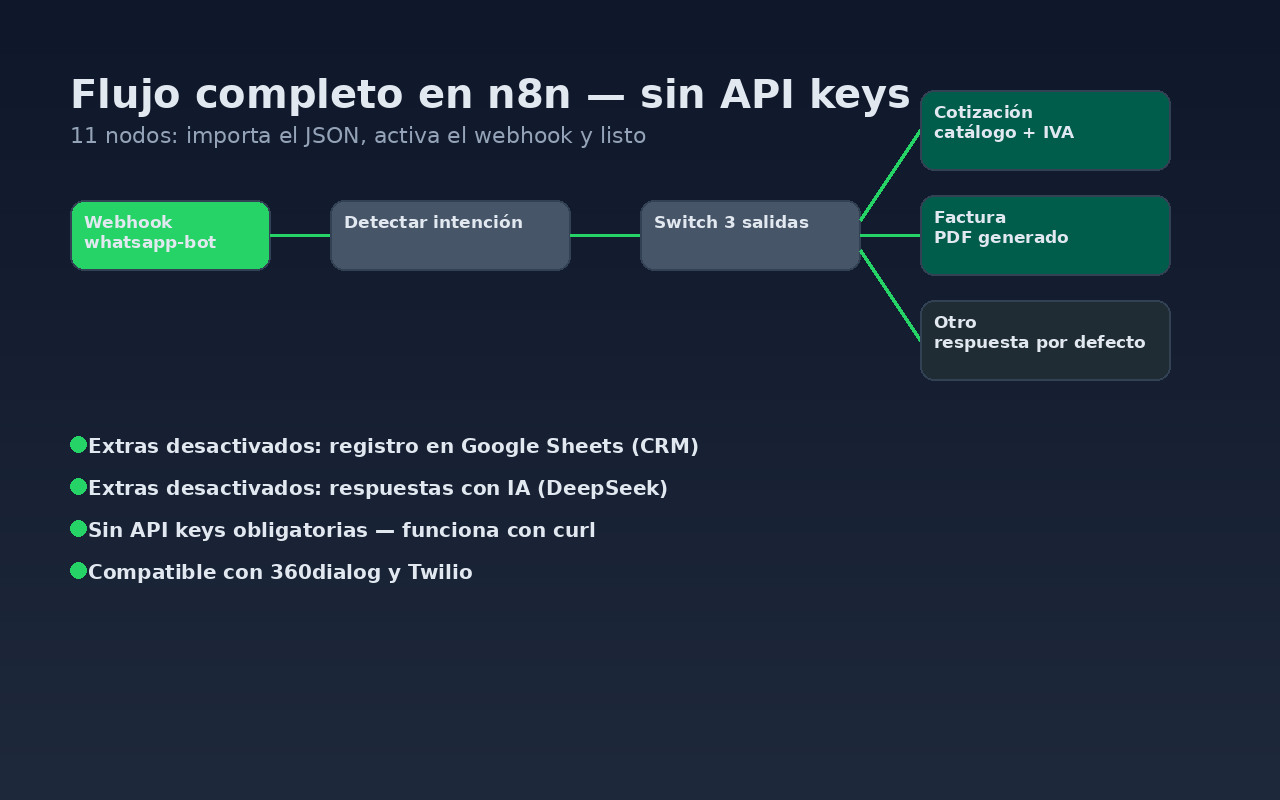 Flujo de automatización en n8n